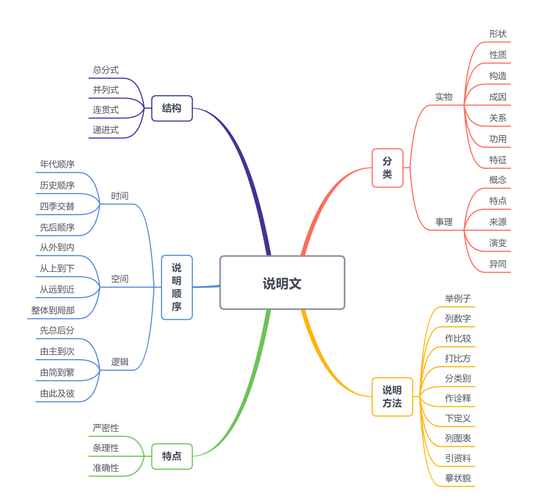如何快速构思一篇文章